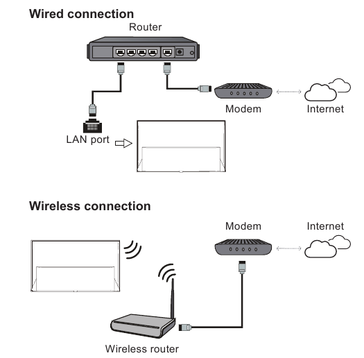 TCL - C805 - Mit dem Internet verbinden Mit dem Internet verbinden