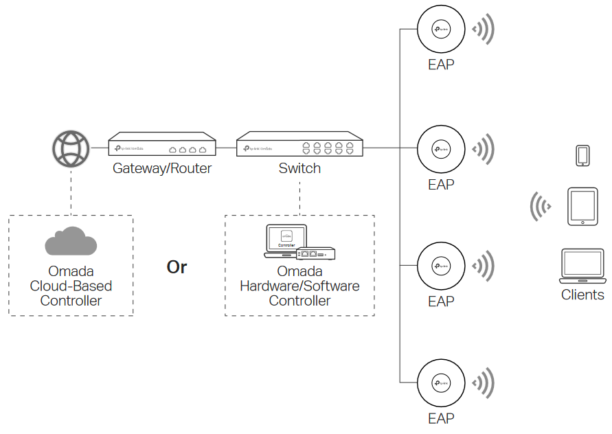 TP-Link - Omada EAP650 - Softwarekonfiguration - Option 2: - Controller-Modus Softwarekonfiguration - Option 2: - Controller-Modus