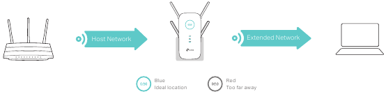 TP-Link - RE650 - Positionierung Ihres Geräts Positionierung Ihres Geräts