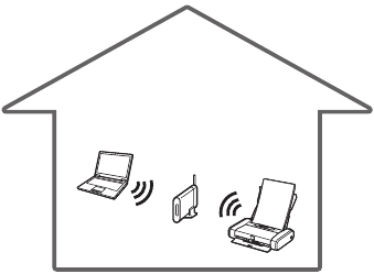 Canon - PIXMA TR150 - Verwenden des Geräts mit Wireless Router Verwenden des Geräts mit Wireless Router