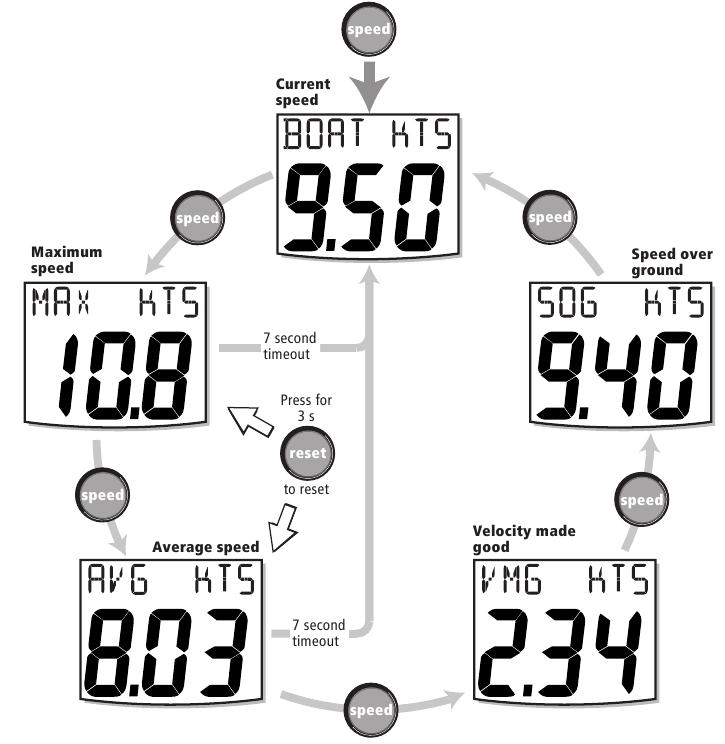 Raymarine - ST60 - Durchschnittsgeschwindigkeit Durchschnittsgeschwindigkeit