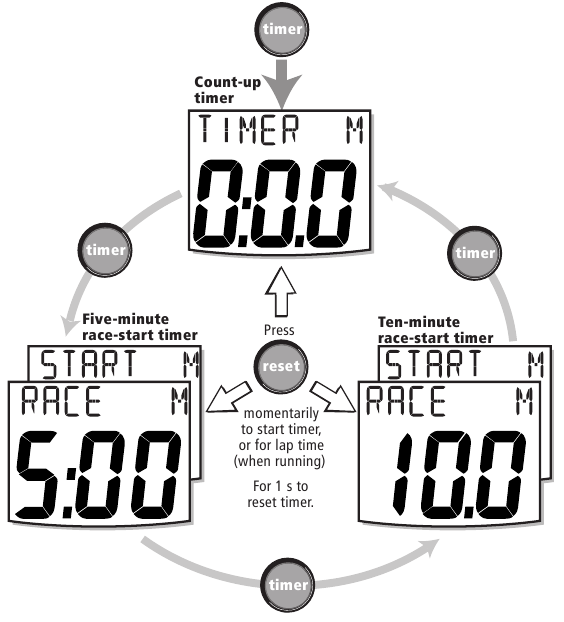 Raymarine - ST60 - Regatta-Starttimer Regatta-Starttimer