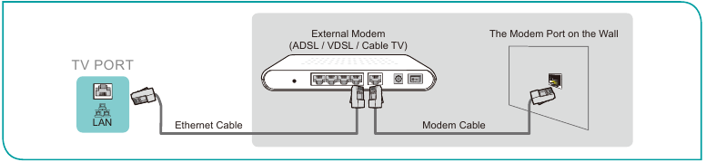 Hisense - A6K - Verbindung mit einem kabelgebundenen Ethernet-Netzwerk – Beispiel 1 Verbindung mit einem kabelgebundenen Ethernet-Netzwerk – Beispiel 1