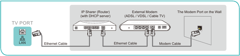 Hisense - A6K - Verbindung mit einem kabelgebundenen Ethernet-Netzwerk – Beispiel 2 Verbindung mit einem kabelgebundenen Ethernet-Netzwerk – Beispiel 2