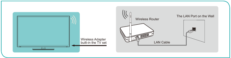Hisense - A6K - Verbindung mit einem drahtlosen Netzwerk herstellen Verbindung mit einem drahtlosen Netzwerk herstellen