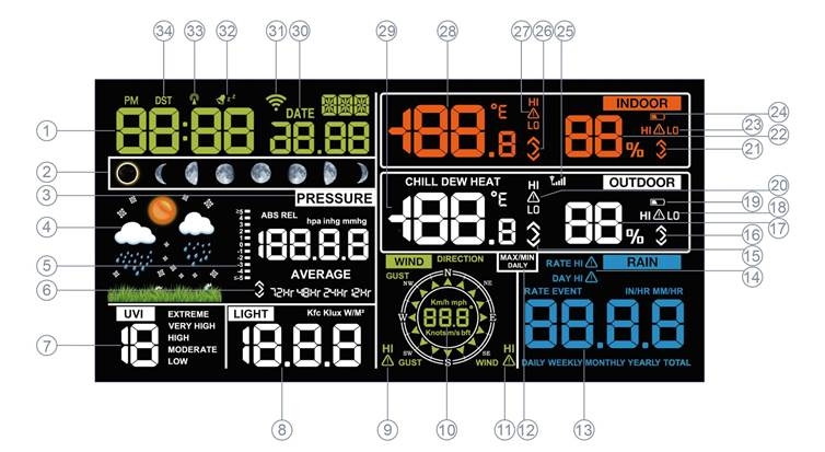 ECOWITT - WS2910 - Displaylayout - Hauptbildschirm Displaylayout - Hauptbildschirm