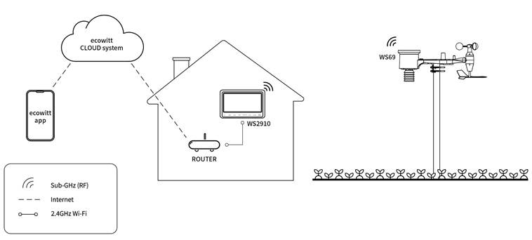 ECOWITT - WS2910 - Ecowitt Szenario-Diagramm Ecowitt Szenario-Diagramm