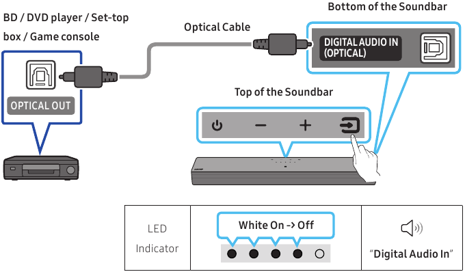Samsung - B Series - Verbindung über ein optisches Kabel Verbindung über ein optisches Kabel