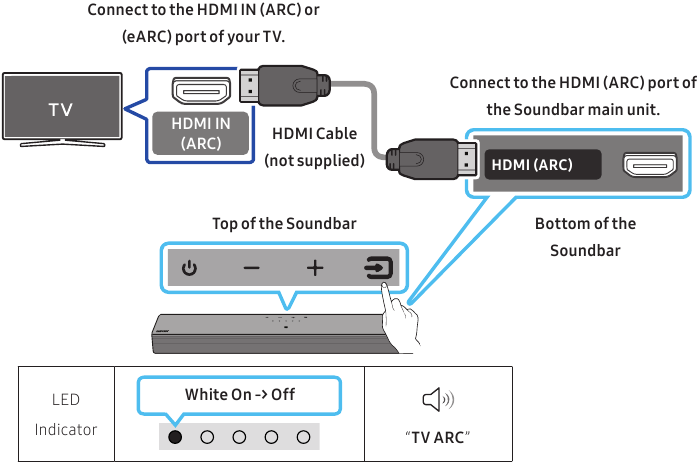 Samsung - B Series - Verbindung über Kabel mit dem Fernseher – Methode 2 Verbindung über Kabel mit dem Fernseher – Methode 2