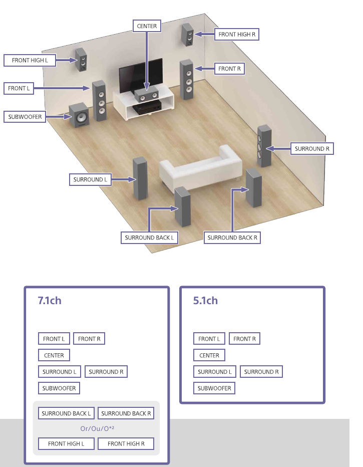 Sony - STR-DH750 - Einrichten der Lautsprecher - Teil 1 Einrichten der Lautsprecher - Teil 1