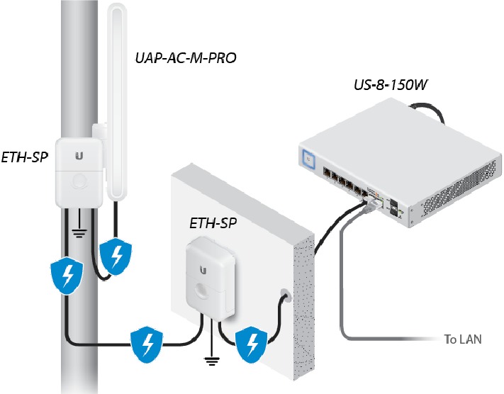 Ubiquiti - UAP-AC-M-PRO - Installationsanforderungen Installationsanforderungen