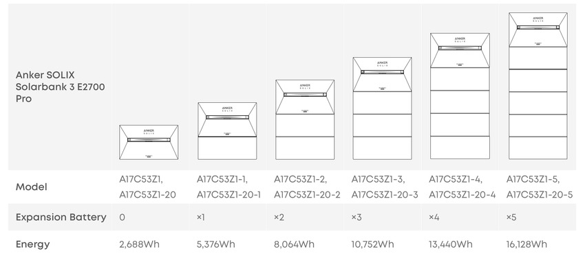 Anker - SOLIX Solarbank 3 E2700 Pro - Stapelungsanforderungen Stapelungsanforderungen