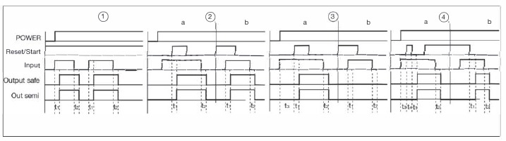 Pilz - PNOZ s3 - Zeitdiagramm Zeitdiagramm