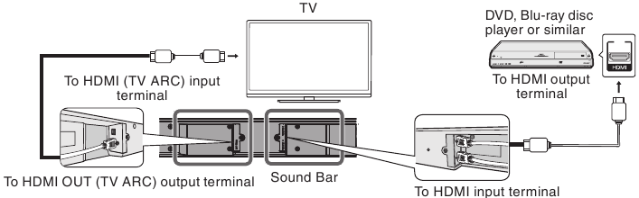 HDMI-Verbindung - Audio- und Videosignal - Methode 1