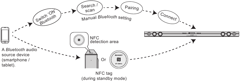 NFC-Erkennungsbereich
