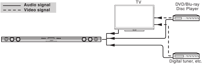 Andere Verbindung (ohne HDMI)