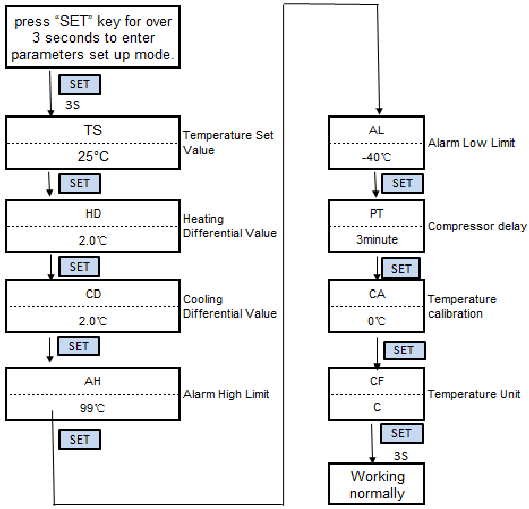 Einrichtungsflussdiagramm
