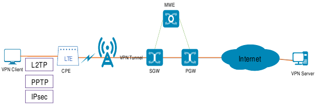 VPN-Passthrough
