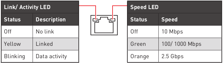 LAN-Anschluss-LED-Status-Tabelle