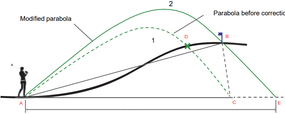 Neigungskorrekturmodus - Schritt 2