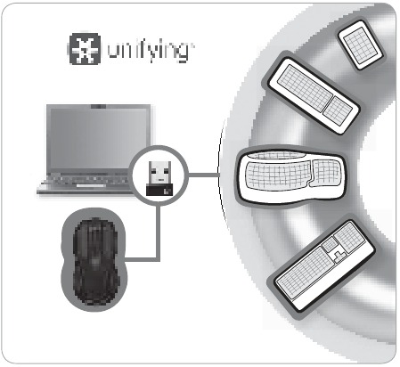 Verwenden des Logitech Unifying-Empf&auml;ngers
