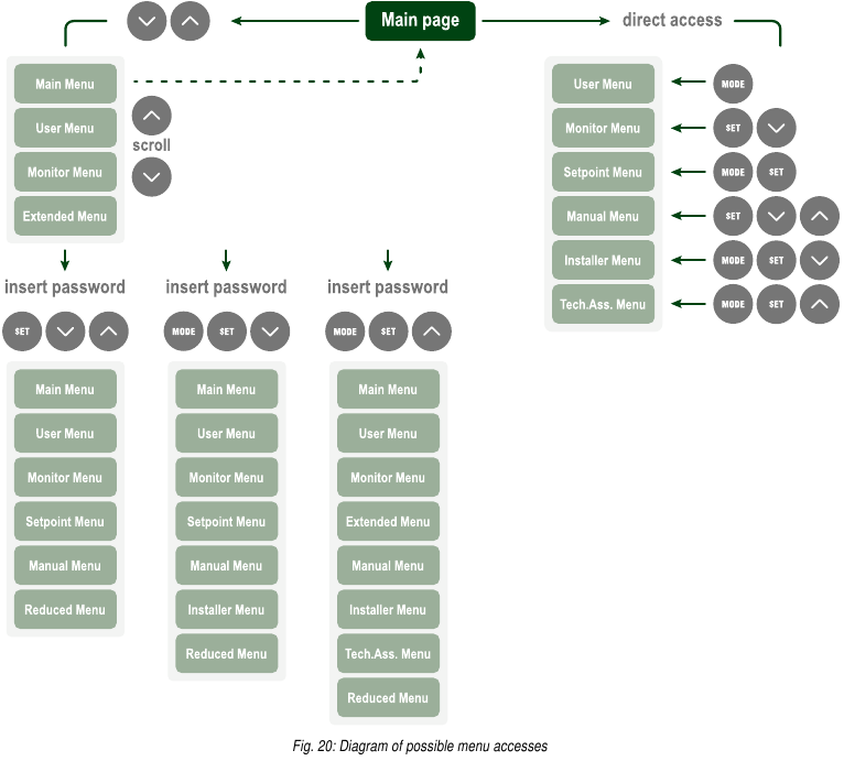 Diagramm der m&ouml;glichen Men&uuml;zugriffe