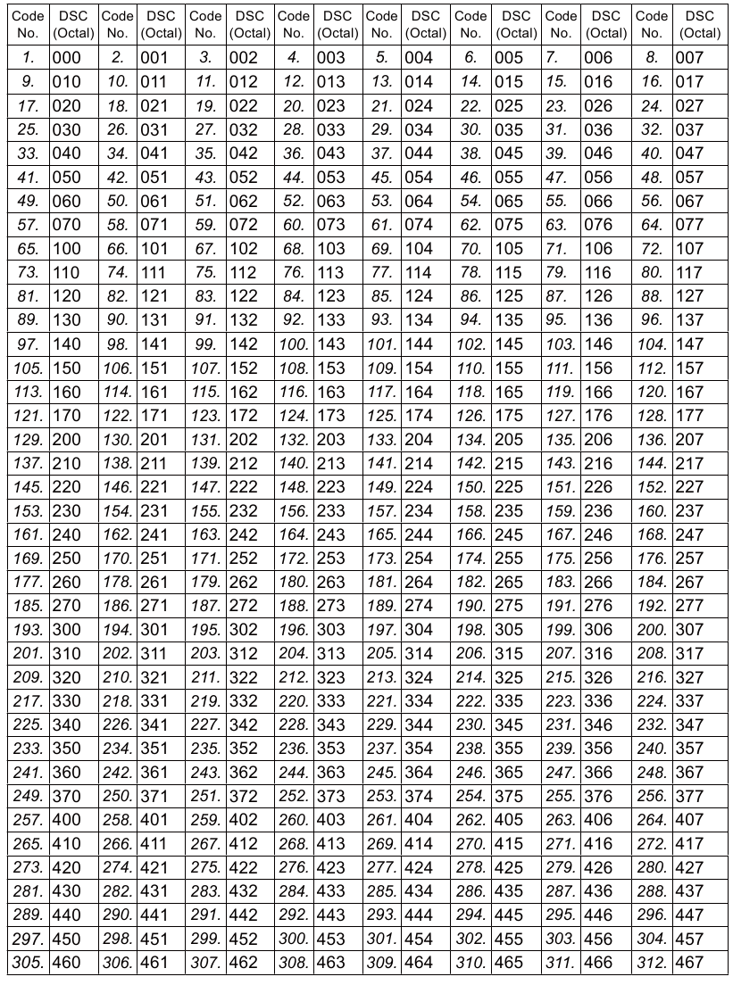 Retevis Rt45p Frequency Chart.pdf Retevis RT95 Handbuch | ManualsLib