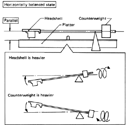 EINSTELLUNG DER AUFLAGEKRAFT - Schritt 1