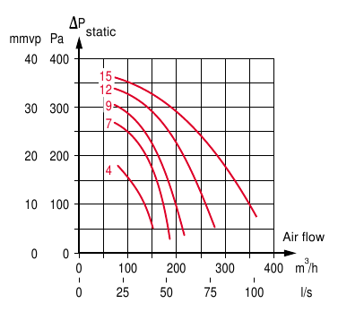 Ventilatordiagramm