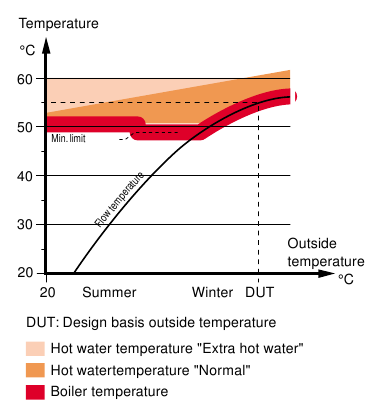 Normale Temperaturniveaus in Kessel oder Warmwasserbereiter