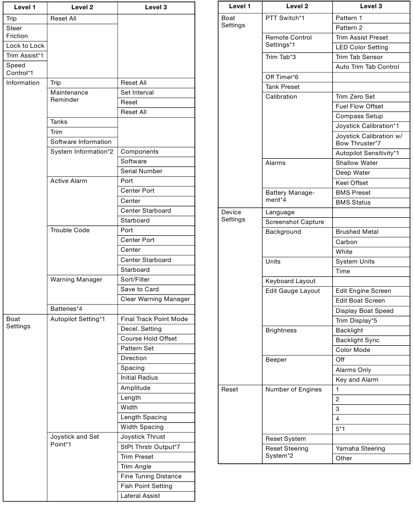 Liste der Anzeigeelemente - Tabelle 1