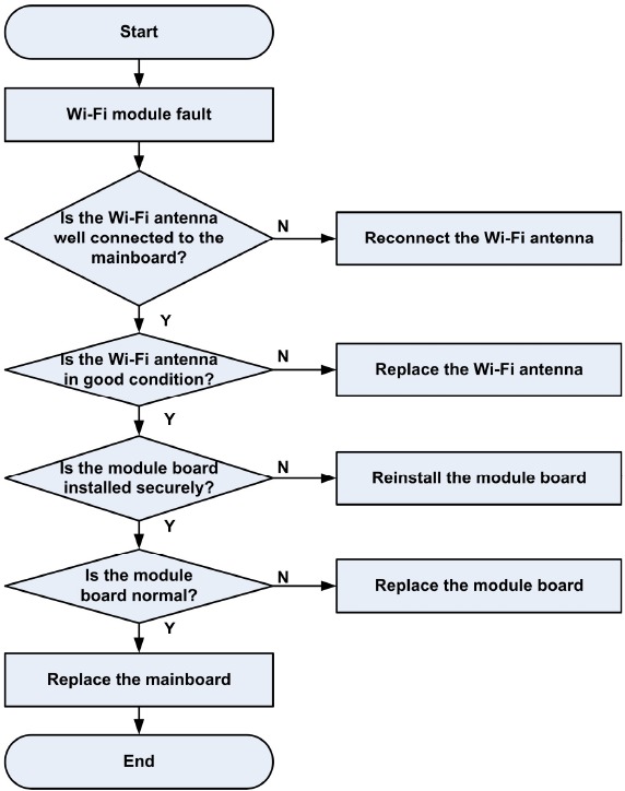 Fehlerbehebung - Beispiel 7 - Wi-Fi-Modulfehler