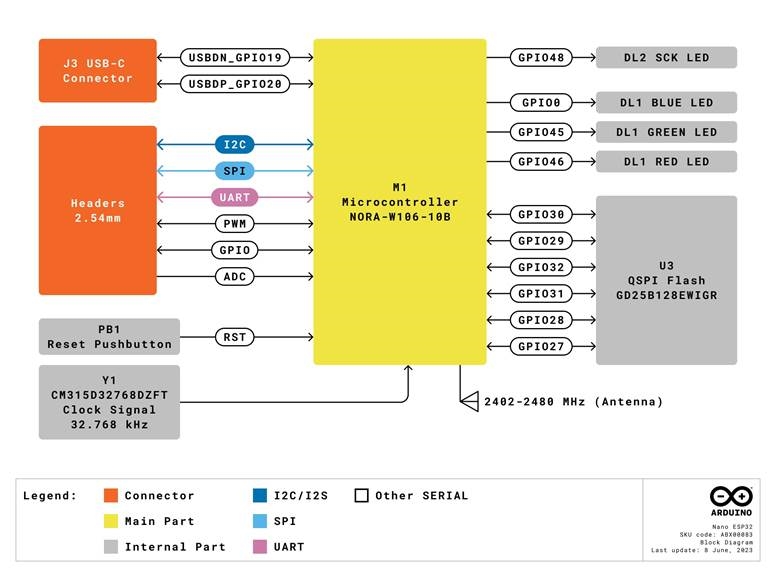 Arduino Nano ESP32 Handbuch | ManualsLib