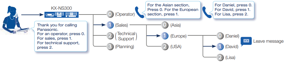 Kundenservice - Automatische Vermittlung/Voicemail-System