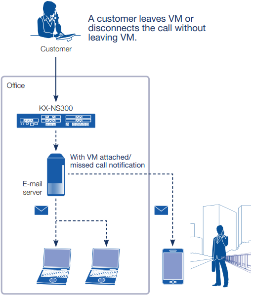 Kundenservice - Erweitertes Voicemail-System