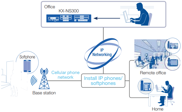 Intelligente Remote-Nebenstelle - Einrichtung der Remote-Nebenstelle