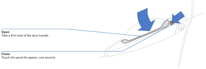 Personal Profi le und Comfort Access