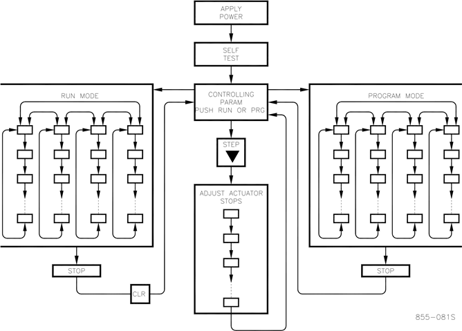 Woodward 505 Handbuch | ManualsLib