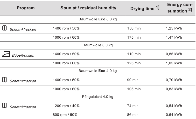 PROGRAMM - Verbrauchsdaten