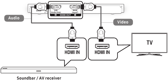Anschluss an eine HDMI-Soundbar ohne Pass-Through