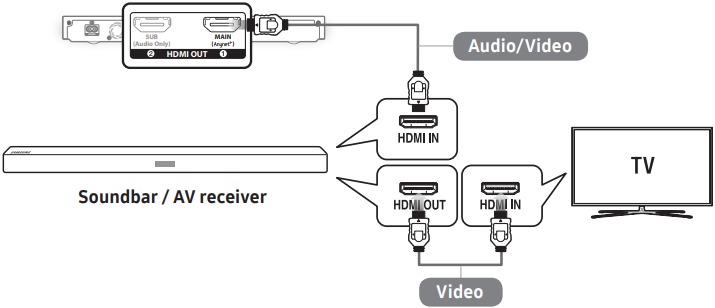 Anschluss an eine HDMI-Soundbar mit Pass-Through
