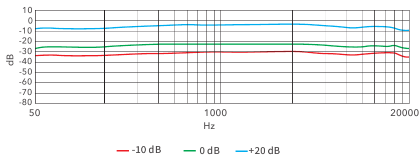 Frequenzgang (0 dB=1 V/Pa)
